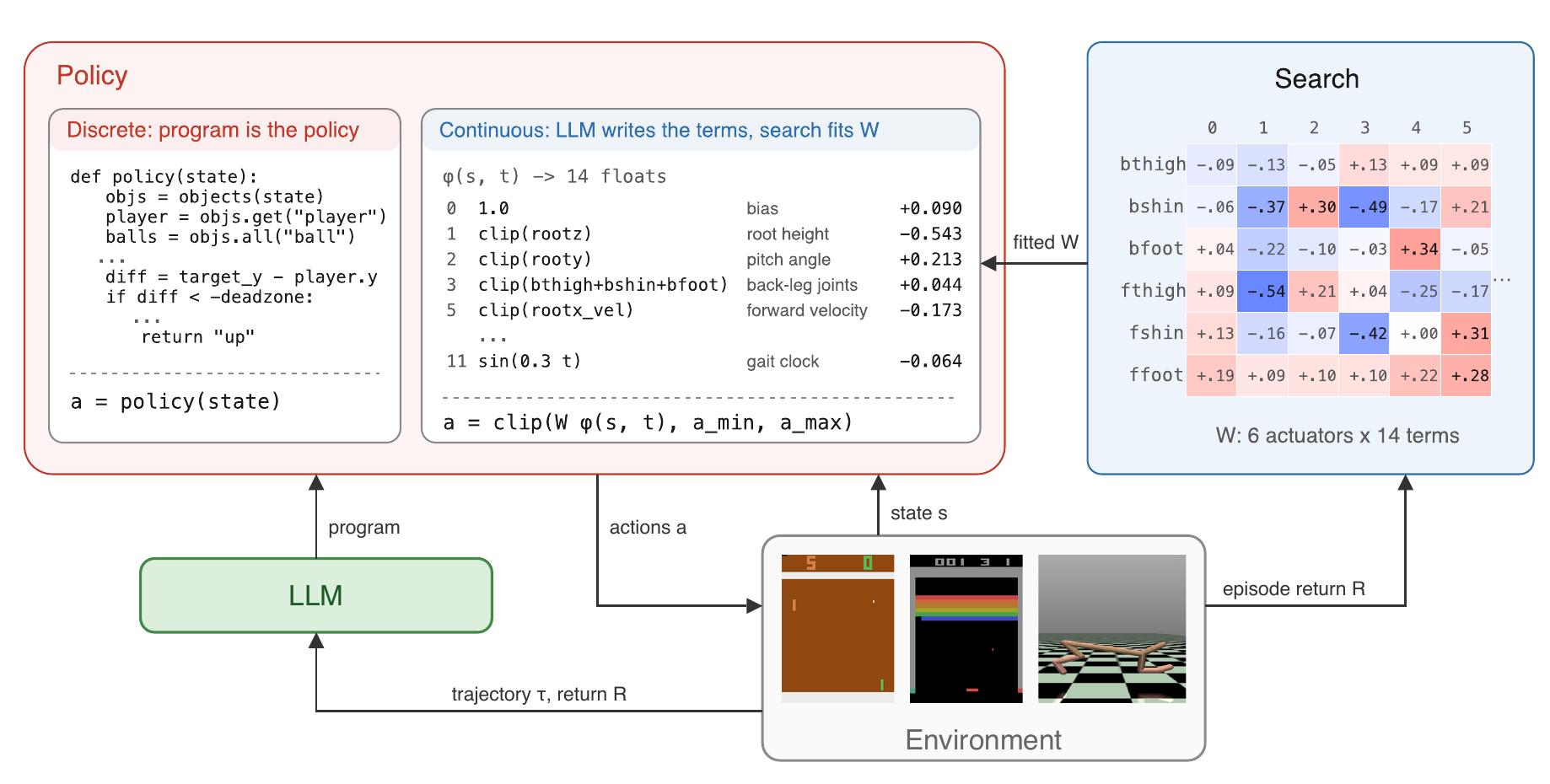 Code to Control schema