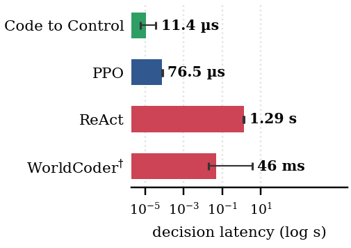 Median decision latency on a log scale